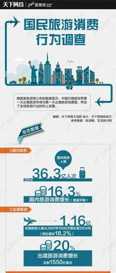 國民旅游消費行為調(diào)查 扁平化商務(wù)趨勢下的旅游業(yè)務(wù)發(fā)展